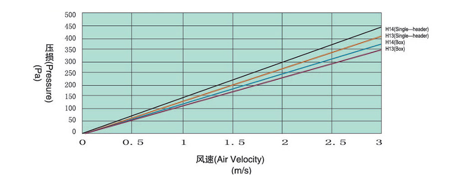 初阻力-風(fēng)速關(guān)系曲線圖