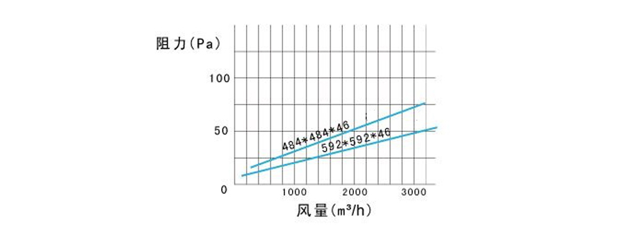 風(fēng)量與阻力圖