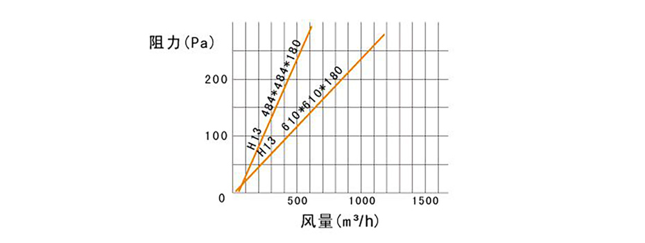 風(fēng)量與阻力圖