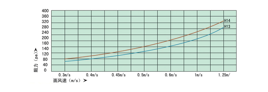 初阻力-風(fēng)速關(guān)系曲線圖
