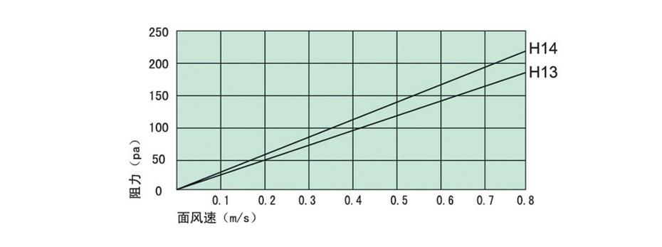 初阻力-風(fēng)速關(guān)系曲線圖